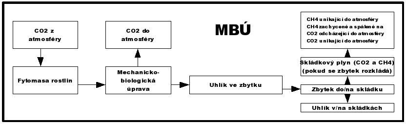 Toky uhlíku při mechanicko biologické úpravě biologicky rozložitelných odpadů (Smith et al. 2001)