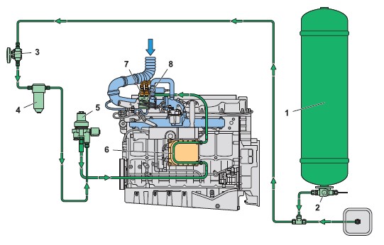 Schéma palivové soustavy spalovacího motoru nákladního automobilu na CNG nebo bioplyn