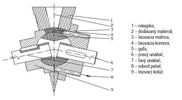 Nová konštrukcia peletovacieho stroja s axiálno – rotačnými kotúčmi