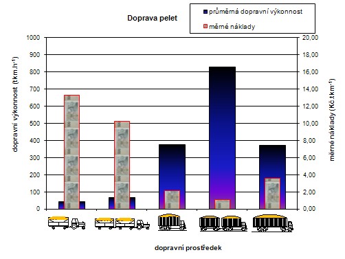 Dopravní výkonnost a měrné náklady při dopravě pelet