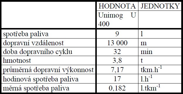 Naměřené a vypočtené parametry dopravy trávy nosičem Unimog U 400 s přívěsem