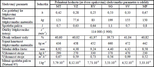 Výsledky hodnot zjištěné měřením a výpočtem