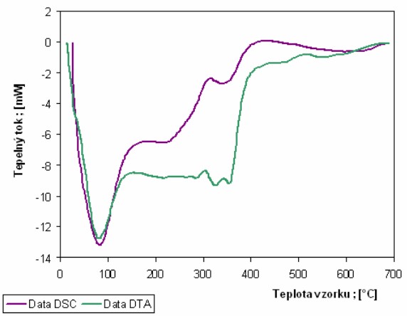 Porovnání křivek DTA a DSC pořízených za stejných podmínek (rychlost 20 K/min) u vzorku ječných plev