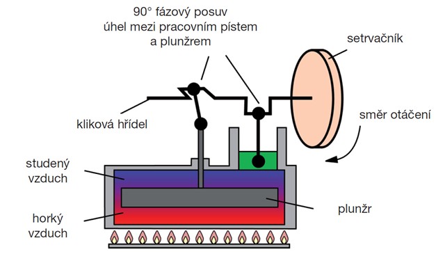 Stirlingův motor a biomasa