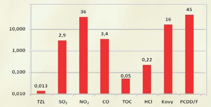 Průměrné roční emisní koncentrace v roce 2008 (% limitu)