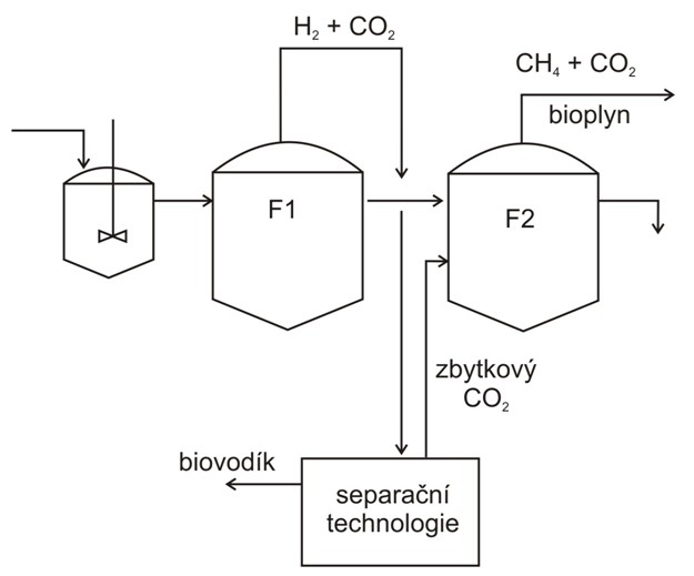 Výroba biovodíku v anaerobní fermentaci