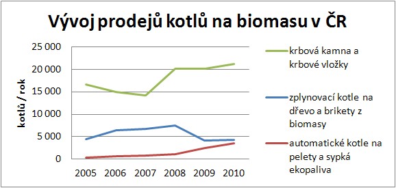 Vývoj prodeje kotlů na biomasu v ČR