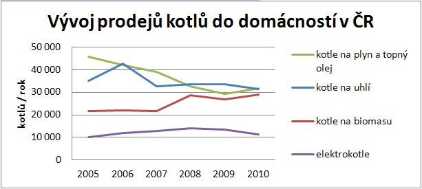 Vývoj prodeje kotlů do domácností v ČR