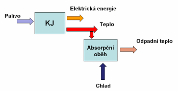 Blokové schéma kogenerace, resp. trigenerace (KJ = kogenerační jednotka)