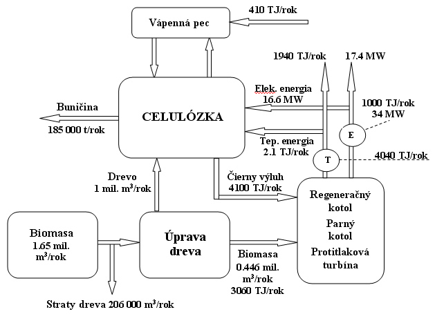 Materiálová a energetická bilancia typickej sulfátovej celulózky