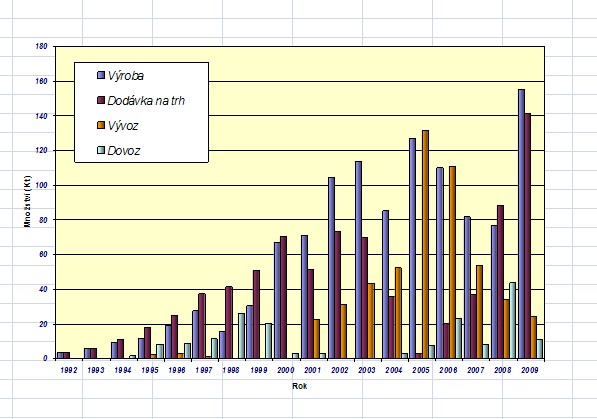Bilance MEŘO – FAME v období 1992 – 2009 (Zdroj: ČSÚ, MPO)
