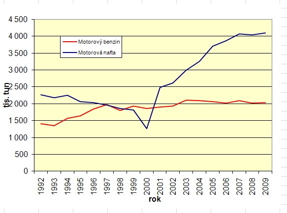 Vývoj spotřeby motorové nafty a benzínů na trhu v ČR v období 1992 – 2009 (Zdroj: ČSÚ)