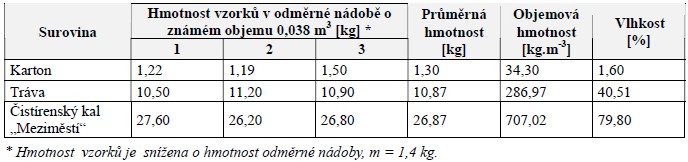 Vstupní suroviny pro hromadu 1, „Meziměstí“ – měření a určení hmotnosti, objemové hmotnosti a vlhkosti vstupních surovin