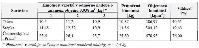 Vstupní suroviny pro hromadu 2, „Praha“ – měření a určení hmotnosti, objemové hmotnosti a vlhkosti vstupních surovin