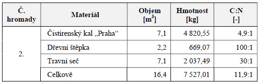 Parametry jednotlivých surovin a celkové zakládky hromady 2, „Praha“