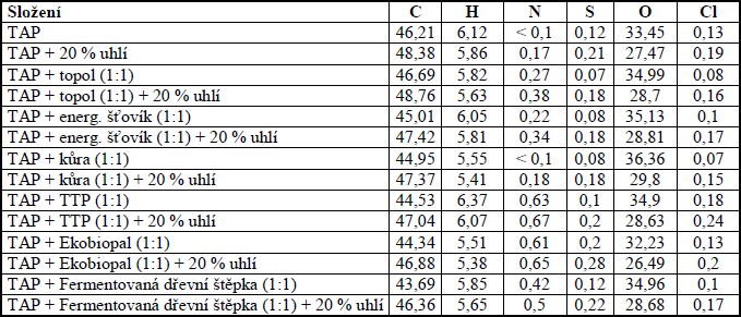 Obsah některých prvků v briketách [%]