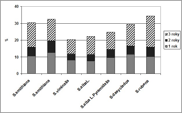 Remediační faktor kadmia (%) sedmi klonů vrb na středně kontaminované půdě - kambizemi