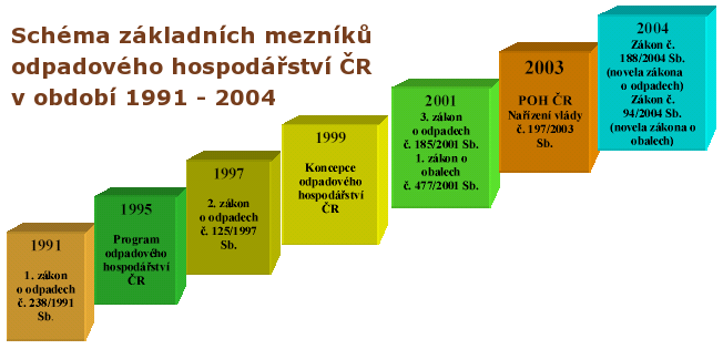 Schéma základních mezníků odpadového hospodářství ČR