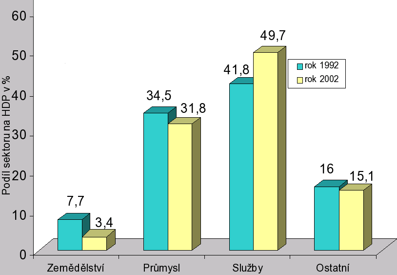 Vývoj struktury hospodářství v ČR, porovnání roku 1992 a 2002