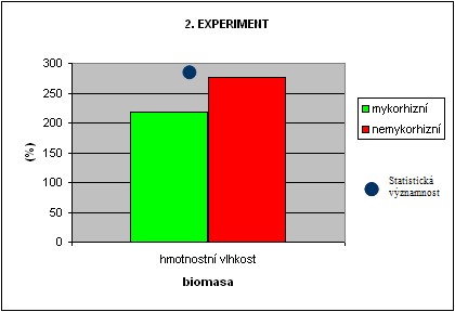 Rozdíl mezi „hmotnostními vlhkostmi“ celkových biomas