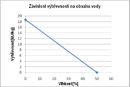 Závislost výhřevnosti paliva na obsahu vody