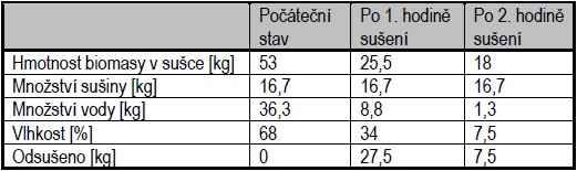 Vlastnosti biomasy v průběhu sušení