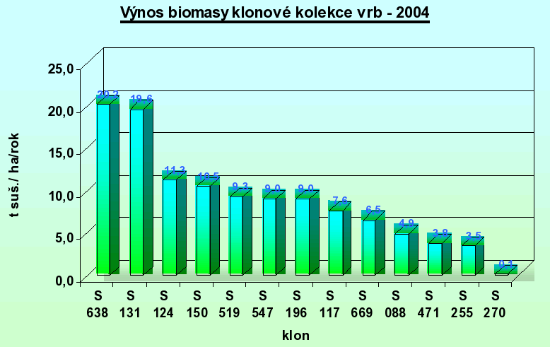Výnos nadzemní biomasy jednotlivých klonů vrb při standardním počtu rostlin 