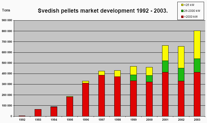 Rozvoj trhu s peletami ve Švédsku