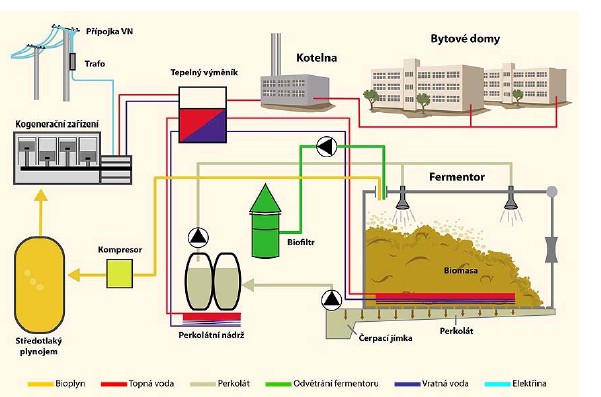 Schéma bioplynové stanice