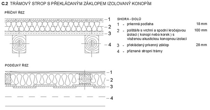 Trámový strop s překládaným záklopem izolovaný konopím