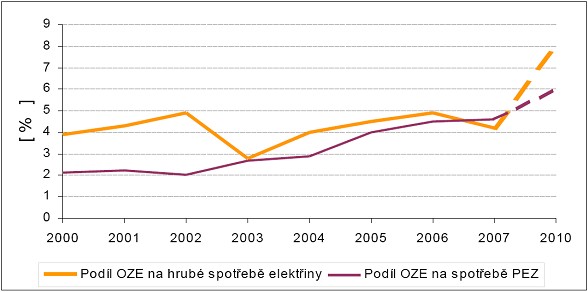 Vývoj spotřeby elektřiny z OZE