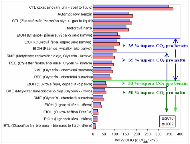 Očekávané úspory emisí CO2 jednotlivých typů paliv v roce 2010 a 2020