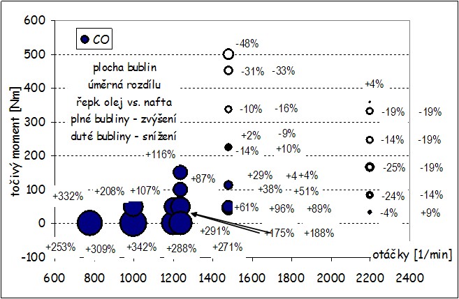 Vliv provozu na řepkový olej na emise CO (oxidu uhelnatého) vzhledem k provozu na naftu při stejných otáčkách a zatížení (motor Zetor 1505)