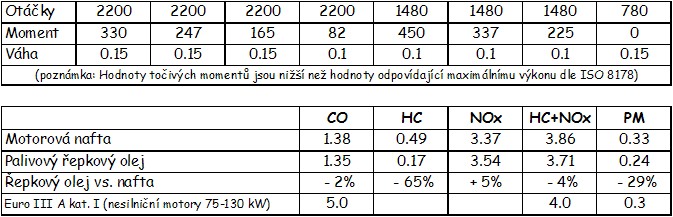 Souhrnné hodnoty emisí v g/kWh při testu pro nesilniční motory NRSC / ISO 8178 (motor Zetor 1505)