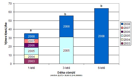 Kumulovaný výnos biomasy dosažený klonem Max-4 při různé délce obmýtí v pokusném porostu na lokalitě Peklov. Statisticky průkazné rozdíly (a, b) podle ANOVA