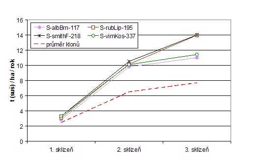 Průměrný výnos nejlepších čtyř klonů z pokusu ve třech tříletých obmýtích (1999-2007)