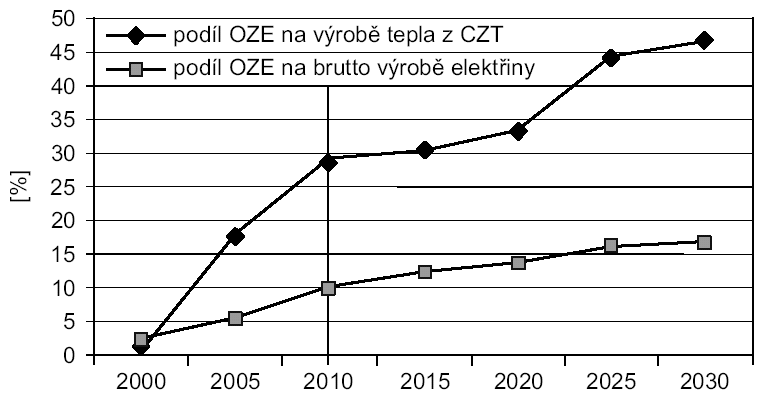 Podíl obnovitelných zdrojů energie (OZE) na brutto výrobě elektřiny a na centralizované výrobě tepla