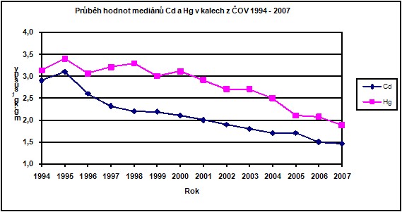 Průběh hodnot mediánů kadmia a rtuti v kalech z ČOV za období 1994 - 2007
