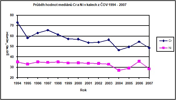 Průběh hodnot mediánů chrómu a niklu v kalech z ČOV za období 1994 - 2007