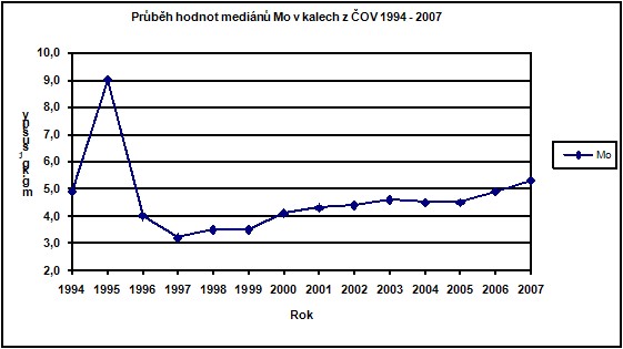 Průběh hodnot mediánu molybdenu v kalech z ČOV za období 1994 - 2007