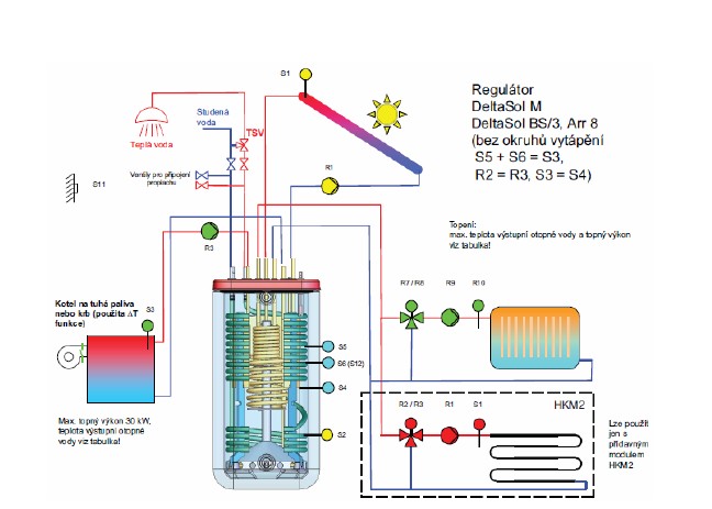 Funkční schéma s akumulační nádrží v zapojení s kotlem na biomasu [4]