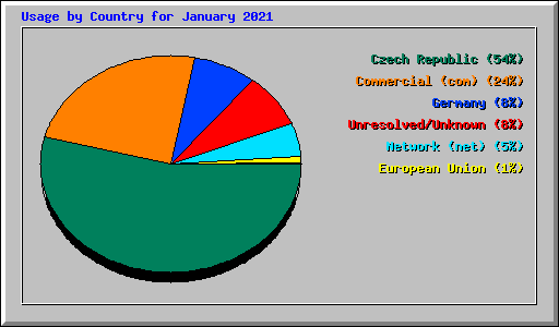 Usage by Country for January 2021