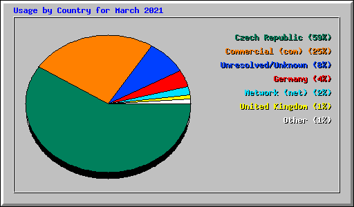 Usage by Country for March 2021