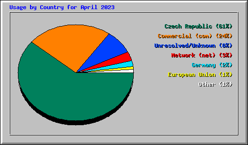 Usage by Country for April 2023