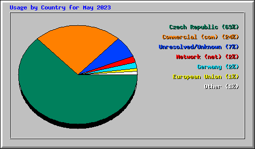 Usage by Country for May 2023