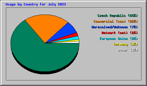 Usage by Country for July 2023