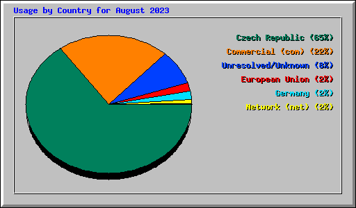 Usage by Country for August 2023