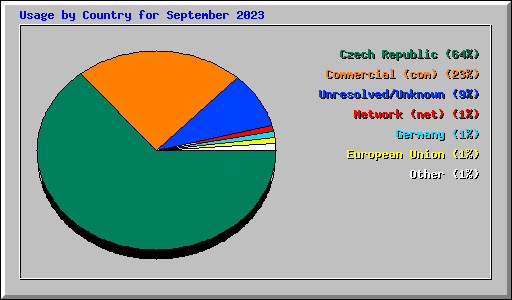 Usage by Country for September 2023