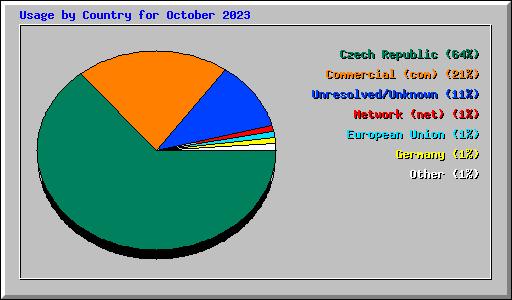 Usage by Country for October 2023