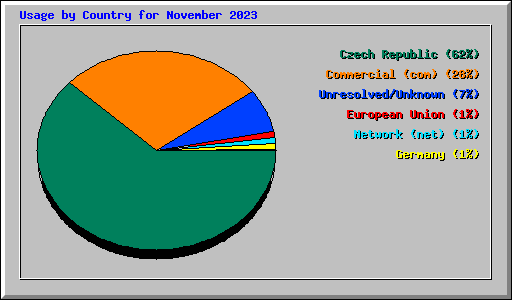 Usage by Country for November 2023